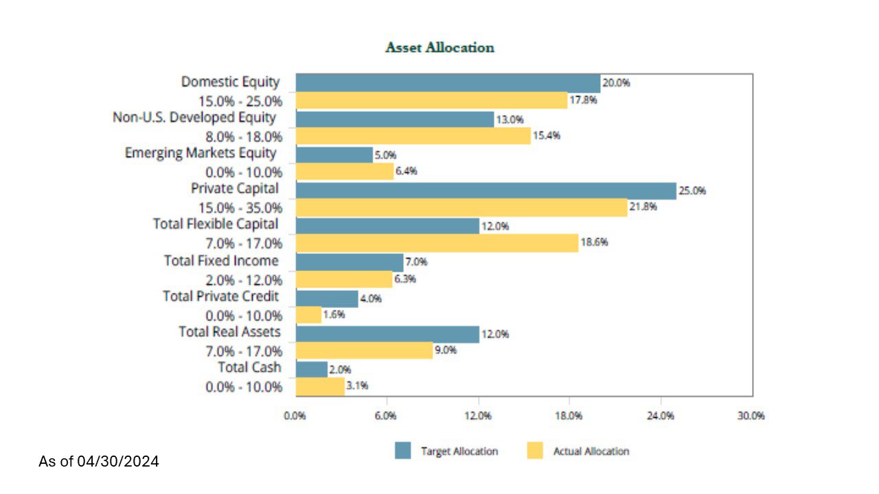 Asset Allocation Graph (as of April 30, 2024)